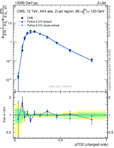 Plot of j.ptd2.c in 13000 GeV pp collisions