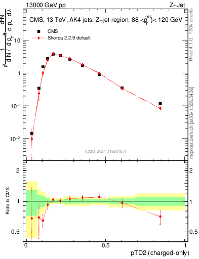 Plot of j.ptd2.c in 13000 GeV pp collisions