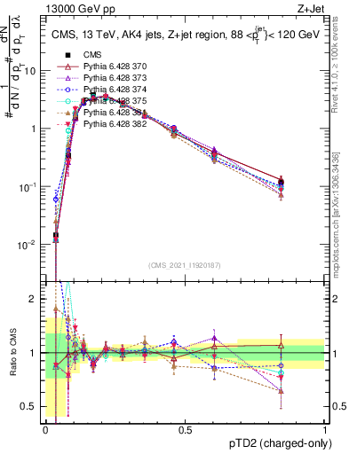 Plot of j.ptd2.c in 13000 GeV pp collisions