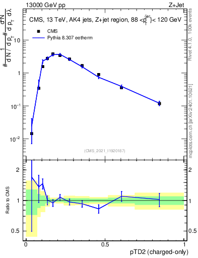 Plot of j.ptd2.c in 13000 GeV pp collisions
