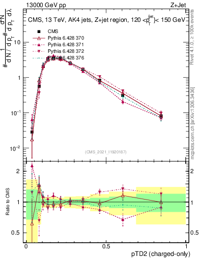 Plot of j.ptd2.c in 13000 GeV pp collisions