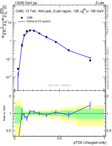 Plot of j.ptd2.c in 13000 GeV pp collisions
