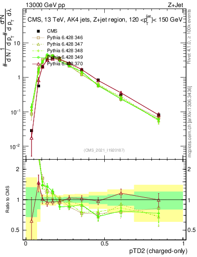 Plot of j.ptd2.c in 13000 GeV pp collisions