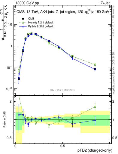 Plot of j.ptd2.c in 13000 GeV pp collisions