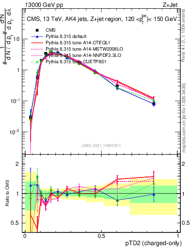 Plot of j.ptd2.c in 13000 GeV pp collisions