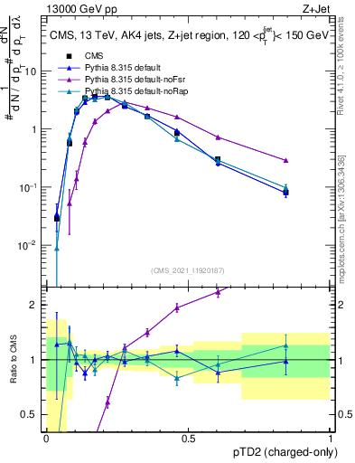 Plot of j.ptd2.c in 13000 GeV pp collisions