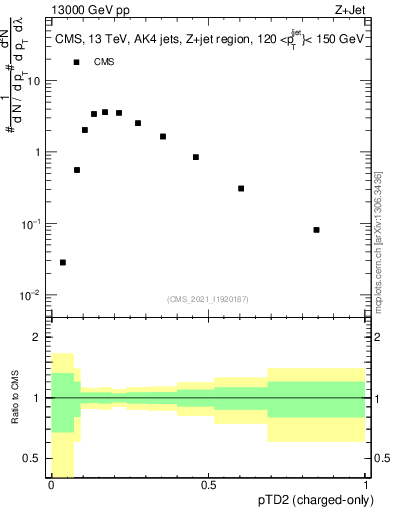 Plot of j.ptd2.c in 13000 GeV pp collisions