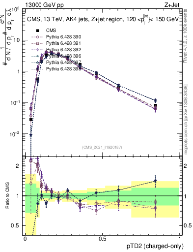Plot of j.ptd2.c in 13000 GeV pp collisions