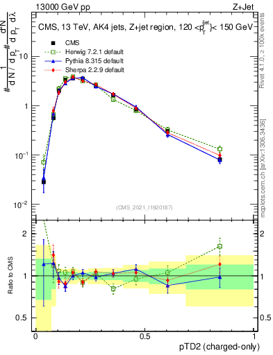 Plot of j.ptd2.c in 13000 GeV pp collisions
