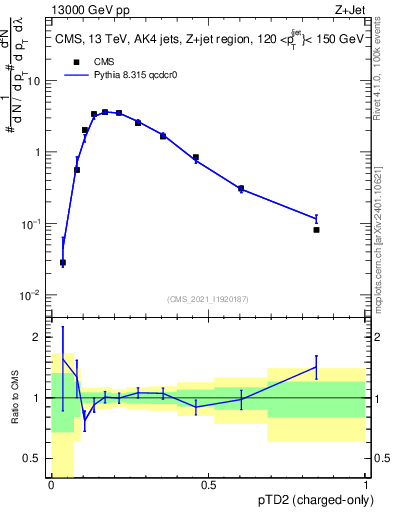 Plot of j.ptd2.c in 13000 GeV pp collisions