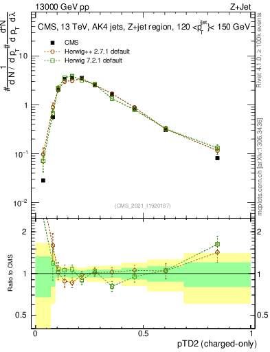 Plot of j.ptd2.c in 13000 GeV pp collisions