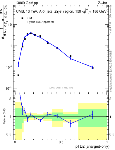 Plot of j.ptd2.c in 13000 GeV pp collisions