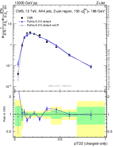 Plot of j.ptd2.c in 13000 GeV pp collisions