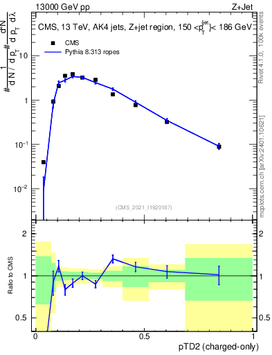 Plot of j.ptd2.c in 13000 GeV pp collisions