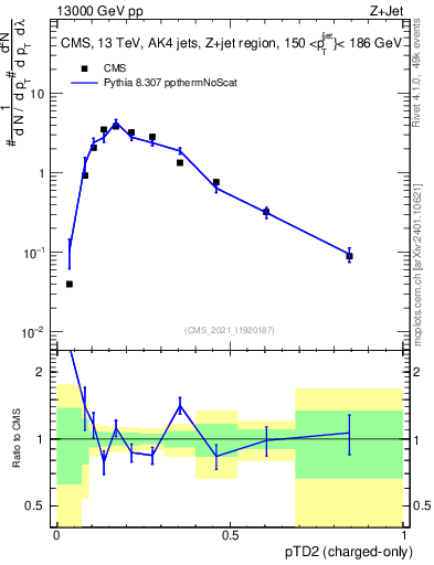 Plot of j.ptd2.c in 13000 GeV pp collisions
