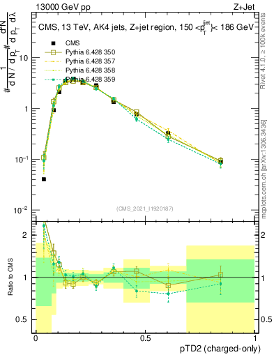 Plot of j.ptd2.c in 13000 GeV pp collisions