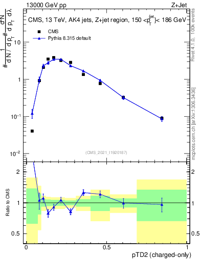 Plot of j.ptd2.c in 13000 GeV pp collisions