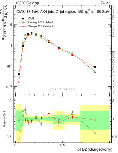 Plot of j.ptd2.c in 13000 GeV pp collisions