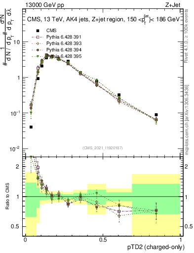 Plot of j.ptd2.c in 13000 GeV pp collisions