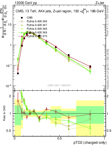 Plot of j.ptd2.c in 13000 GeV pp collisions
