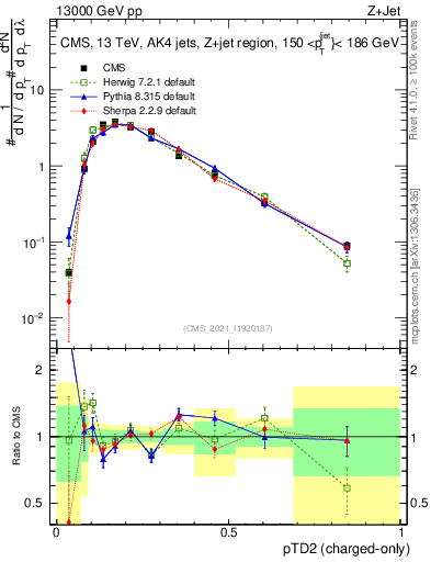 Plot of j.ptd2.c in 13000 GeV pp collisions