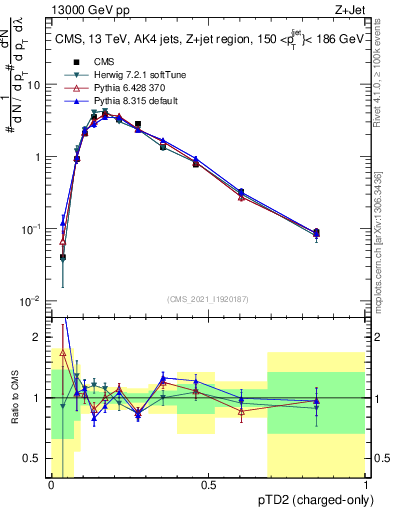 Plot of j.ptd2.c in 13000 GeV pp collisions