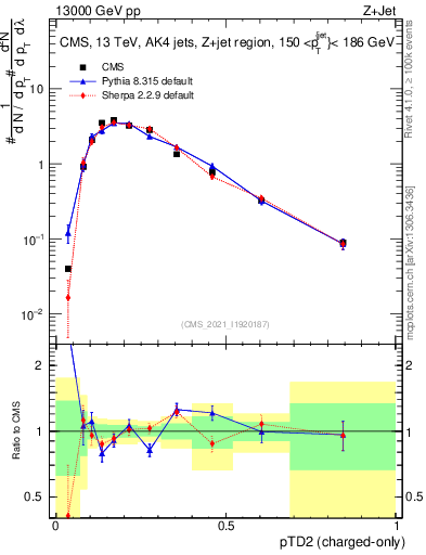 Plot of j.ptd2.c in 13000 GeV pp collisions