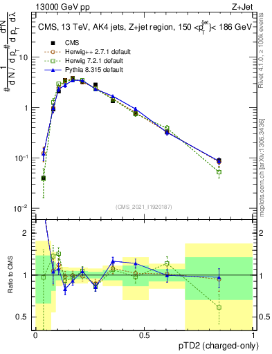 Plot of j.ptd2.c in 13000 GeV pp collisions