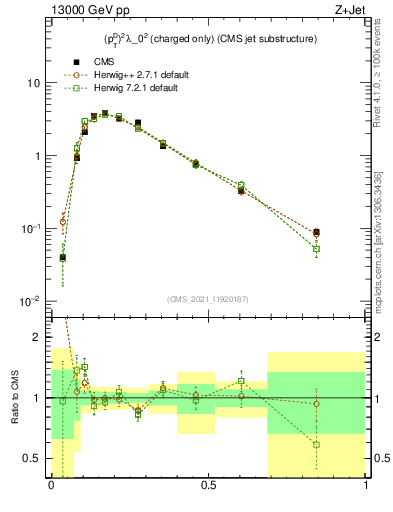 Plot of j.ptd2.c in 13000 GeV pp collisions