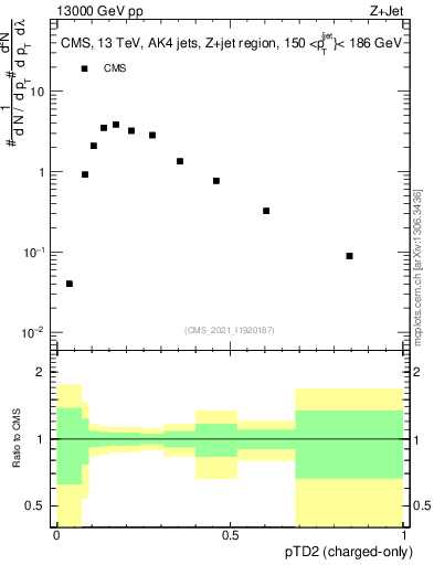 Plot of j.ptd2.c in 13000 GeV pp collisions
