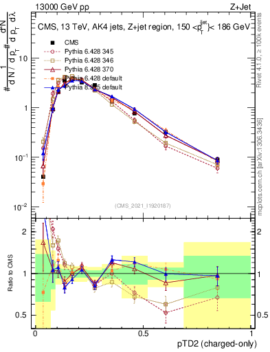 Plot of j.ptd2.c in 13000 GeV pp collisions
