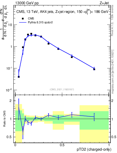 Plot of j.ptd2.c in 13000 GeV pp collisions