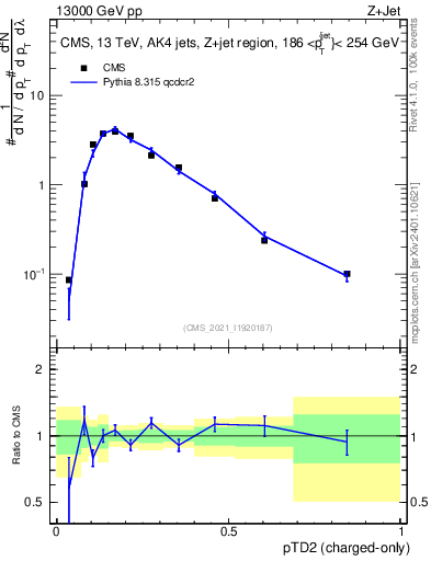 Plot of j.ptd2.c in 13000 GeV pp collisions
