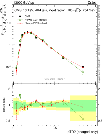 Plot of j.ptd2.c in 13000 GeV pp collisions
