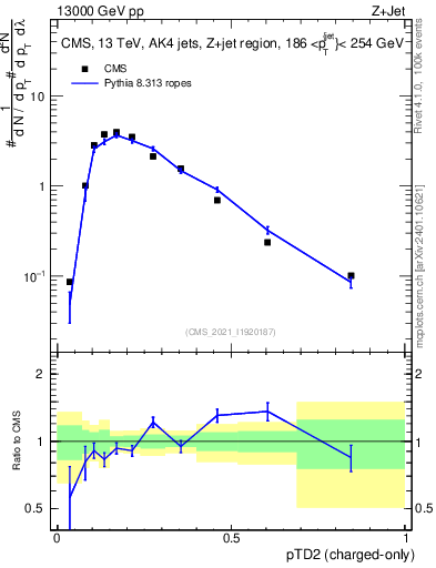 Plot of j.ptd2.c in 13000 GeV pp collisions