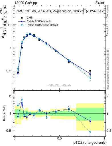 Plot of j.ptd2.c in 13000 GeV pp collisions