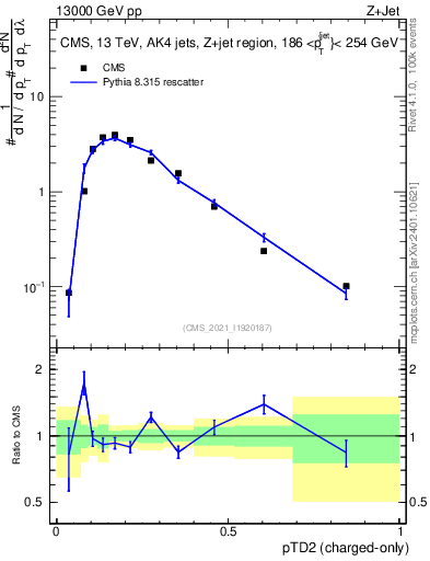 Plot of j.ptd2.c in 13000 GeV pp collisions