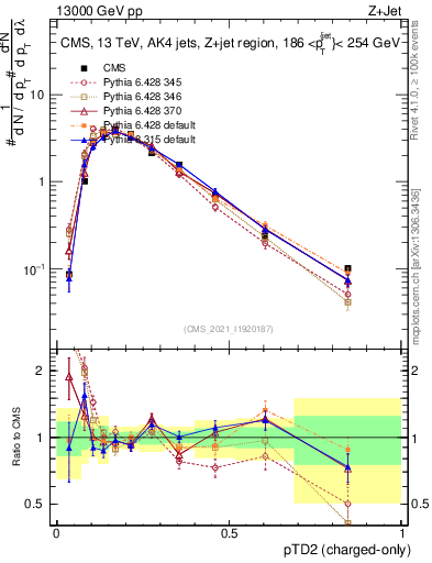 Plot of j.ptd2.c in 13000 GeV pp collisions