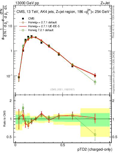 Plot of j.ptd2.c in 13000 GeV pp collisions