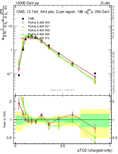 Plot of j.ptd2.c in 13000 GeV pp collisions
