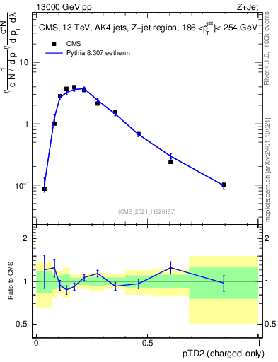 Plot of j.ptd2.c in 13000 GeV pp collisions
