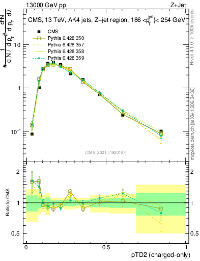 Plot of j.ptd2.c in 13000 GeV pp collisions