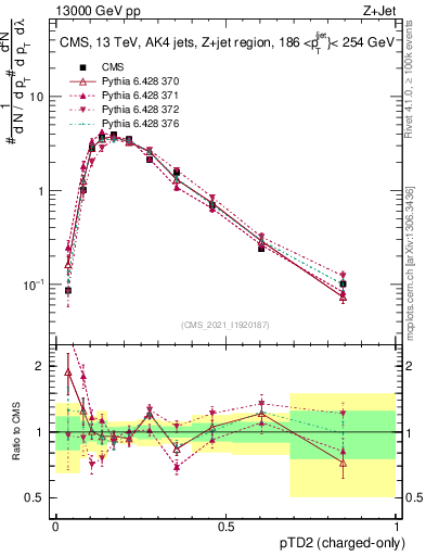Plot of j.ptd2.c in 13000 GeV pp collisions