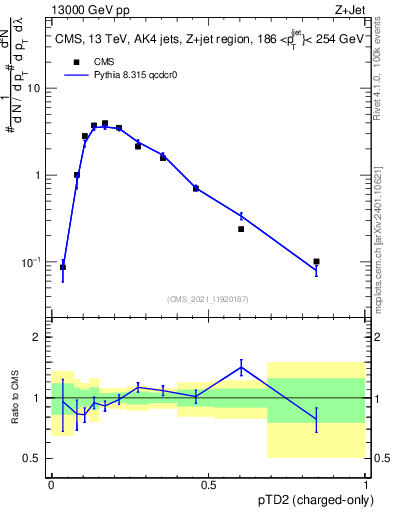 Plot of j.ptd2.c in 13000 GeV pp collisions