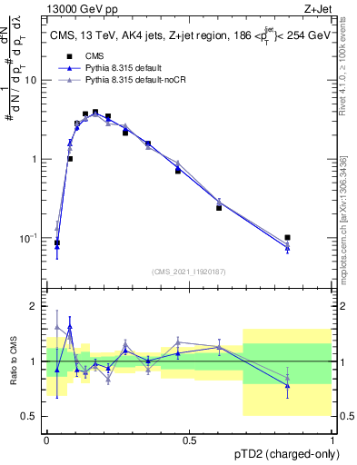 Plot of j.ptd2.c in 13000 GeV pp collisions