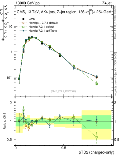 Plot of j.ptd2.c in 13000 GeV pp collisions