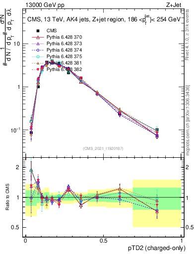 Plot of j.ptd2.c in 13000 GeV pp collisions