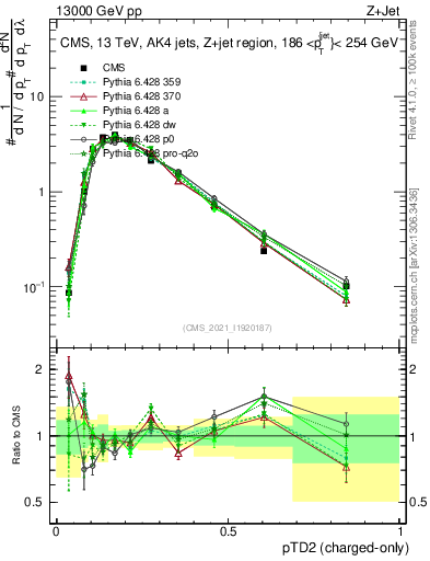 Plot of j.ptd2.c in 13000 GeV pp collisions