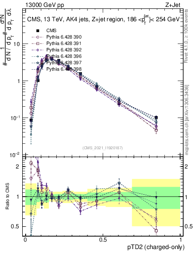 Plot of j.ptd2.c in 13000 GeV pp collisions