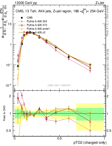 Plot of j.ptd2.c in 13000 GeV pp collisions